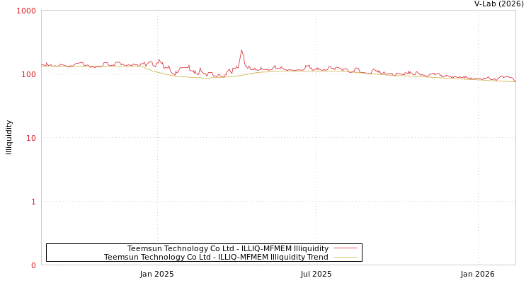 graph of Teemsun Technology Co Ltd ILLIQ-MFMEM