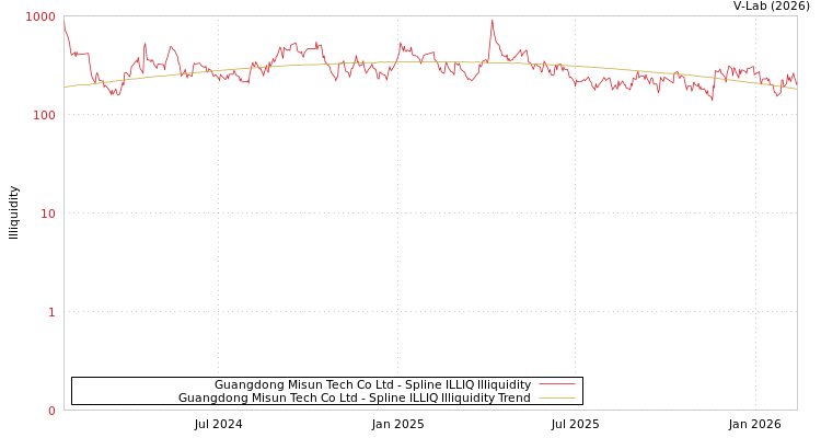 graph of Guangdong Misun Tech Co Ltd ILLIQ-SMEM