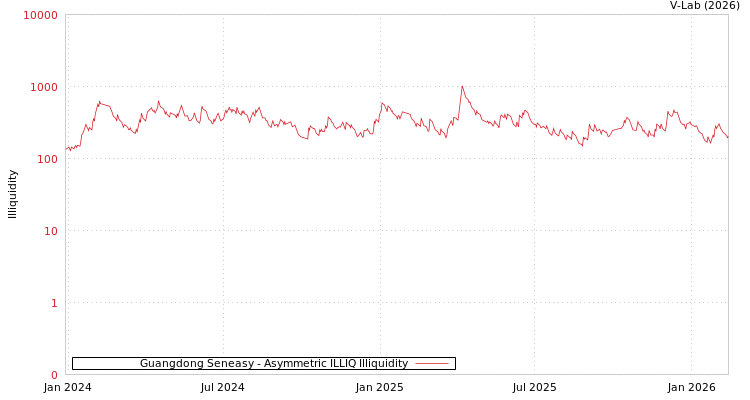 graph of Guangdong Seneasy ILLIQ-AMEM