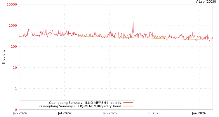 graph of Guangdong Seneasy ILLIQ-MFMEM