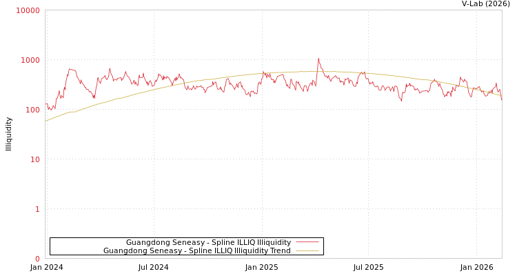 graph of Guangdong Seneasy ILLIQ-SMEM
