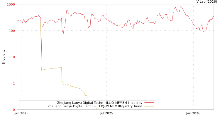 graph of Zhejiang Lanyu Digital Techn ILLIQ-MFMEM
