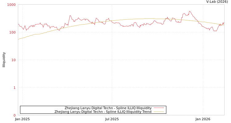 graph of Zhejiang Lanyu Digital Techn ILLIQ-SMEM