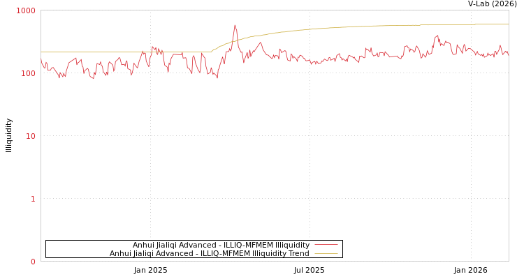 graph of Anhui Jialiqi Advanced ILLIQ-MFMEM