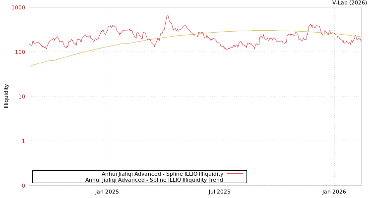 graph of Anhui Jialiqi Advanced ILLIQ-SMEM