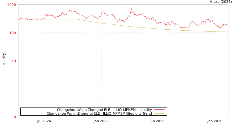graph of Changzhou Wujin Zhongrui ELE ILLIQ-MFMEM