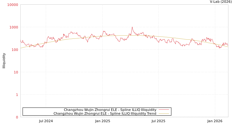graph of Changzhou Wujin Zhongrui ELE ILLIQ-SMEM