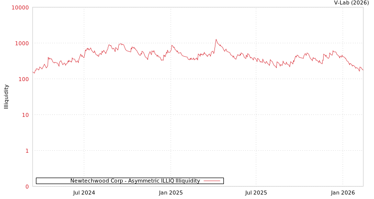 graph of Newtechwood Corp ILLIQ-AMEM
