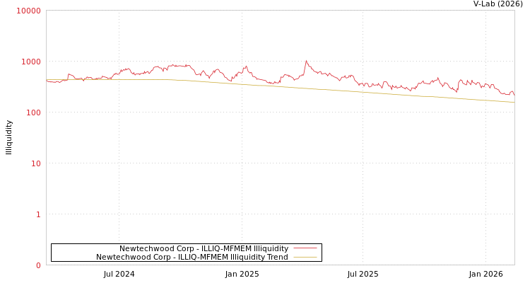 graph of Newtechwood Corp ILLIQ-MFMEM