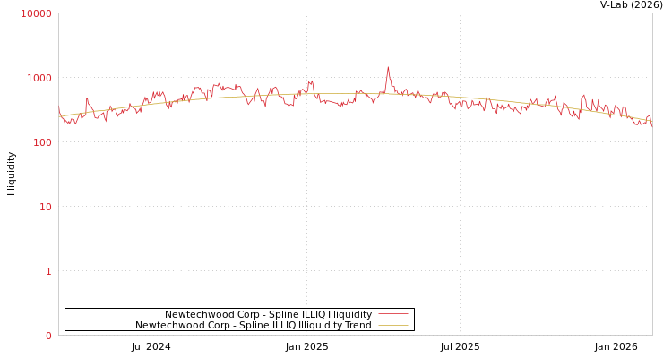 graph of Newtechwood Corp ILLIQ-SMEM