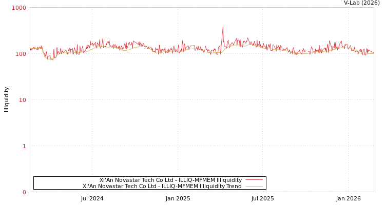 graph of Xi'An Novastar Tech Co Ltd ILLIQ-MFMEM