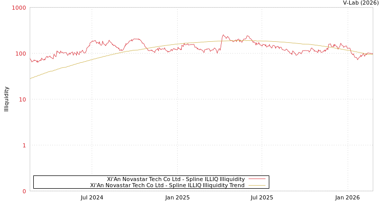 graph of Xi'An Novastar Tech Co Ltd ILLIQ-SMEM