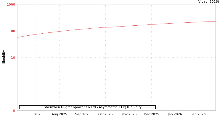 graph of Shenzhen Uugreenpower Co Ltd ILLIQ-AMEM