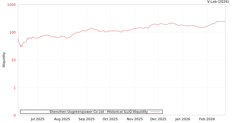 graph of Shenzhen Uugreenpower Co Ltd ILLIQ-HIST