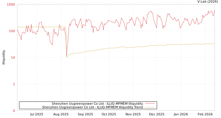 graph of Shenzhen Uugreenpower Co Ltd ILLIQ-MFMEM