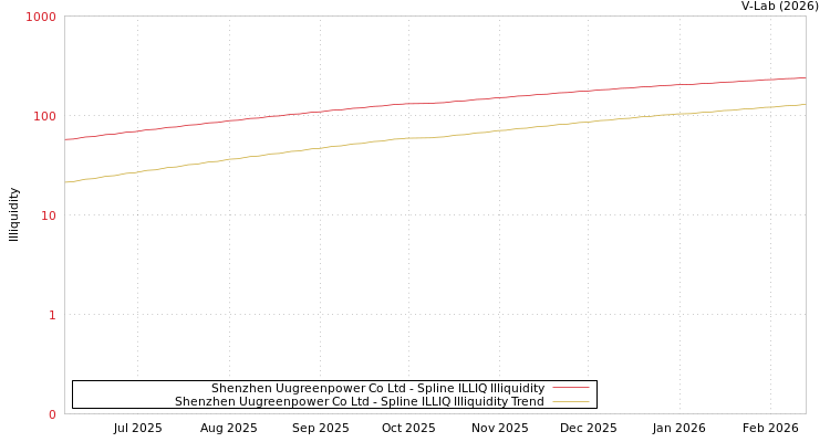 graph of Shenzhen Uugreenpower Co Ltd ILLIQ-SMEM