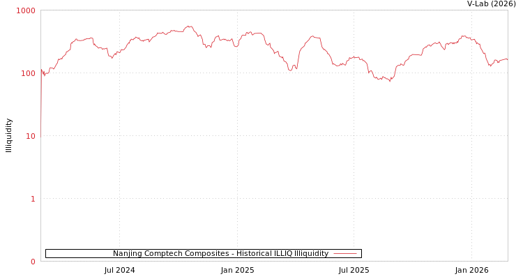graph of Nanjing Comptech Composites ILLIQ-HIST