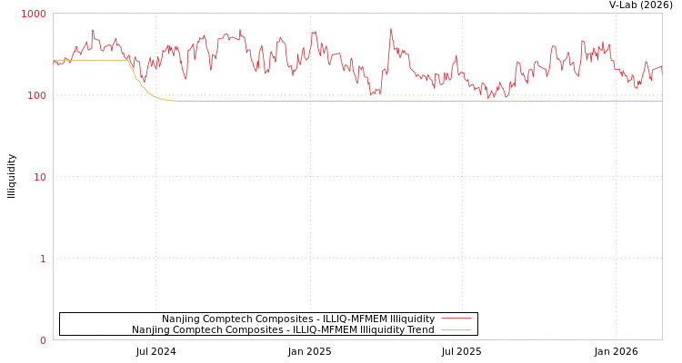 graph of Nanjing Comptech Composites ILLIQ-MFMEM