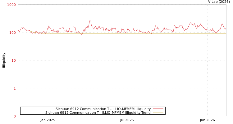 graph of Sichuan 6912 Communication T ILLIQ-MFMEM