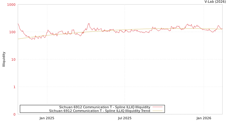 graph of Sichuan 6912 Communication T ILLIQ-SMEM