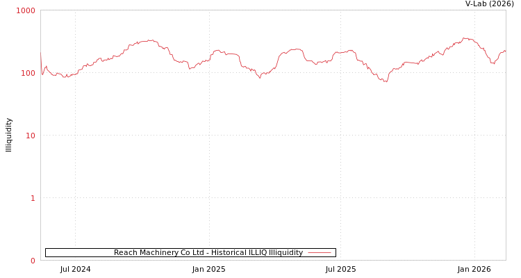 graph of Reach Machinery Co Ltd ILLIQ-HIST