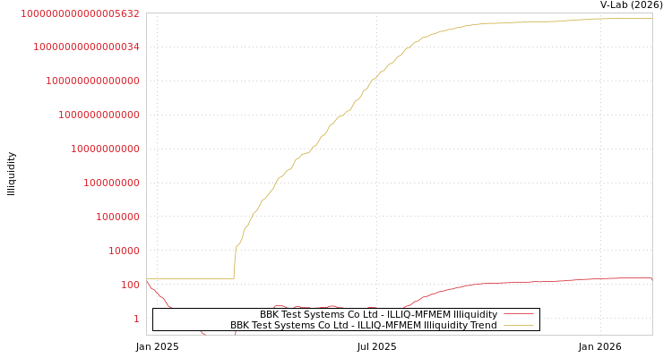 graph of BBK Test Systems Co Ltd ILLIQ-MFMEM