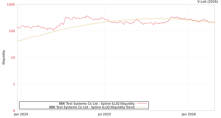 graph of BBK Test Systems Co Ltd ILLIQ-SMEM