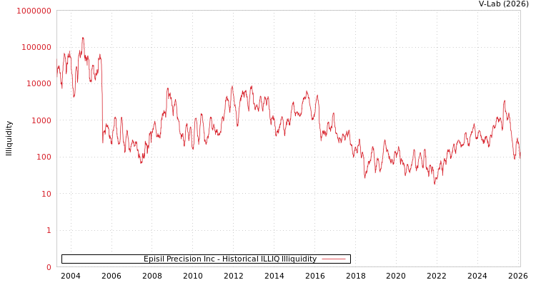 graph of Episil Precision Inc ILLIQ-HIST
