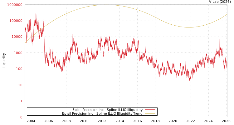 graph of Episil Precision Inc ILLIQ-SMEM