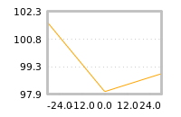 Impact of return on liquidity tomorrow