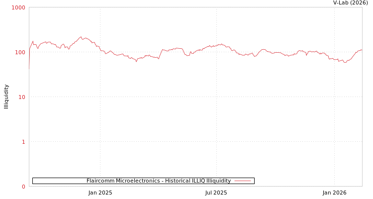 graph of Flaircomm Microelectronics ILLIQ-HIST