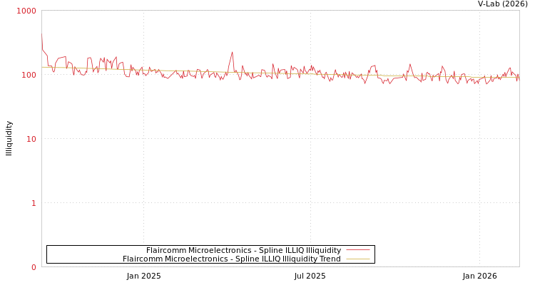 graph of Flaircomm Microelectronics ILLIQ-SMEM