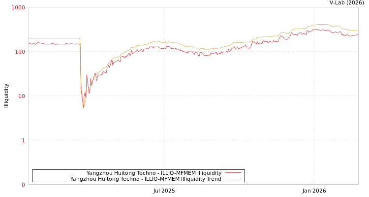 graph of Yangzhou Huitong Techno ILLIQ-MFMEM