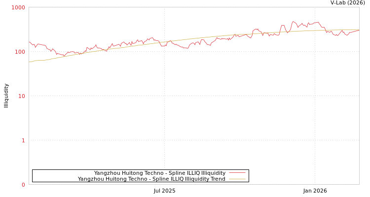 graph of Yangzhou Huitong Techno ILLIQ-SMEM