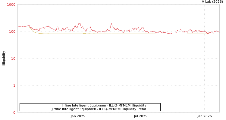 graph of Jirfine Intelligent Equipmen ILLIQ-MFMEM