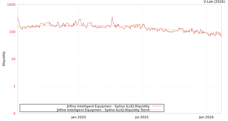 graph of Jirfine Intelligent Equipmen ILLIQ-SMEM