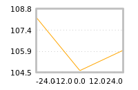 Impact of return on liquidity tomorrow
