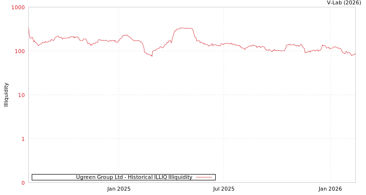 graph of Ugreen Group Ltd ILLIQ-HIST