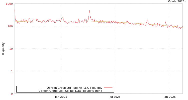 graph of Ugreen Group Ltd ILLIQ-SMEM