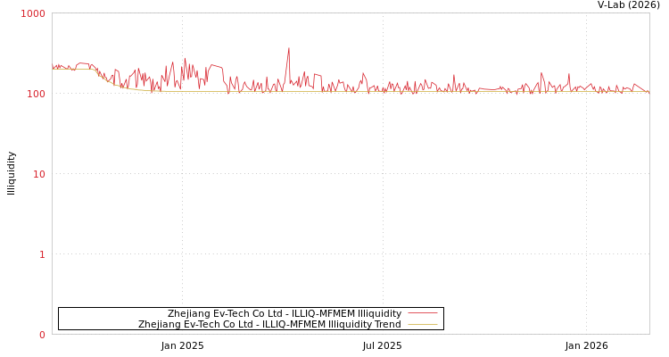graph of Zhejiang Ev-Tech Co Ltd ILLIQ-MFMEM