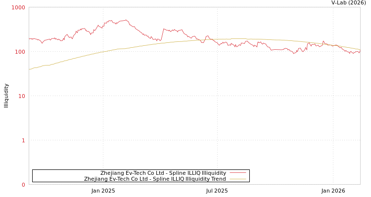 graph of Zhejiang Ev-Tech Co Ltd ILLIQ-SMEM