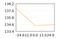 Impact of return on liquidity tomorrow