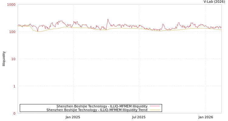 graph of Shenzhen Boshijie Technology ILLIQ-MFMEM