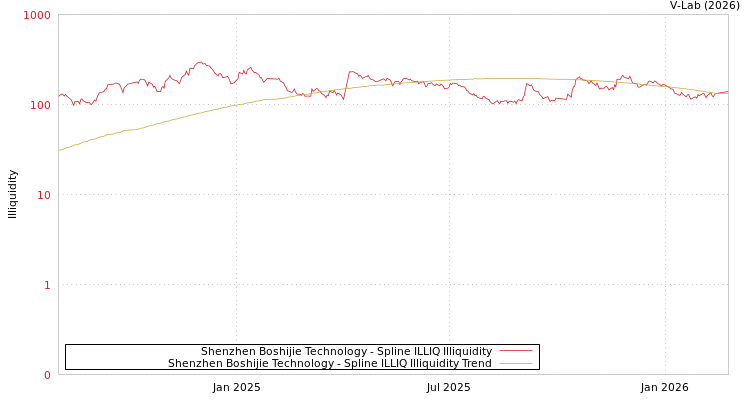 graph of Shenzhen Boshijie Technology ILLIQ-SMEM