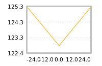 Impact of return on liquidity tomorrow