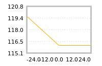 Impact of return on liquidity tomorrow