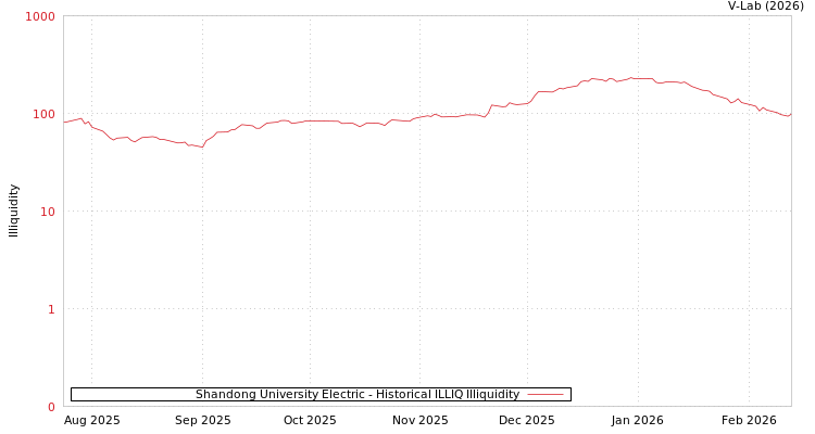 graph of Shandong University Electric ILLIQ-HIST
