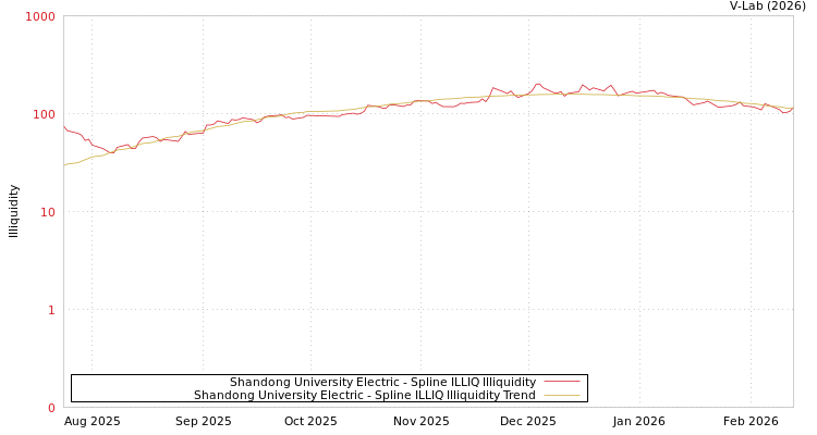graph of Shandong University Electric ILLIQ-SMEM