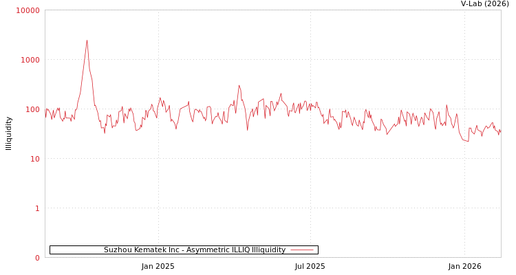graph of Suzhou Kematek Inc ILLIQ-AMEM