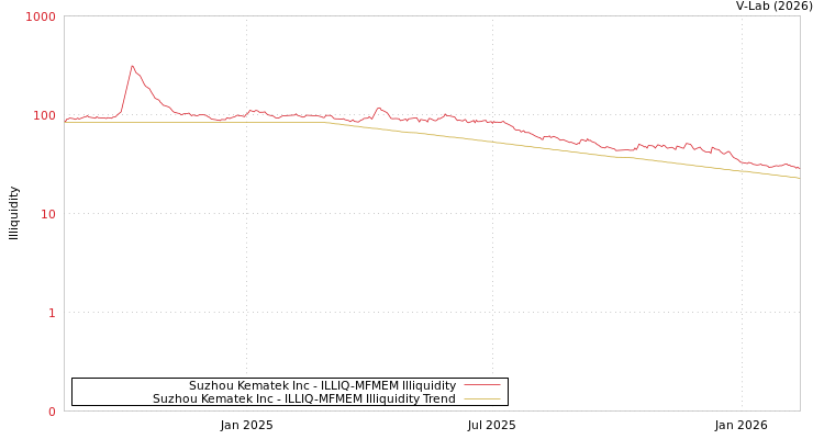 graph of Suzhou Kematek Inc ILLIQ-MFMEM